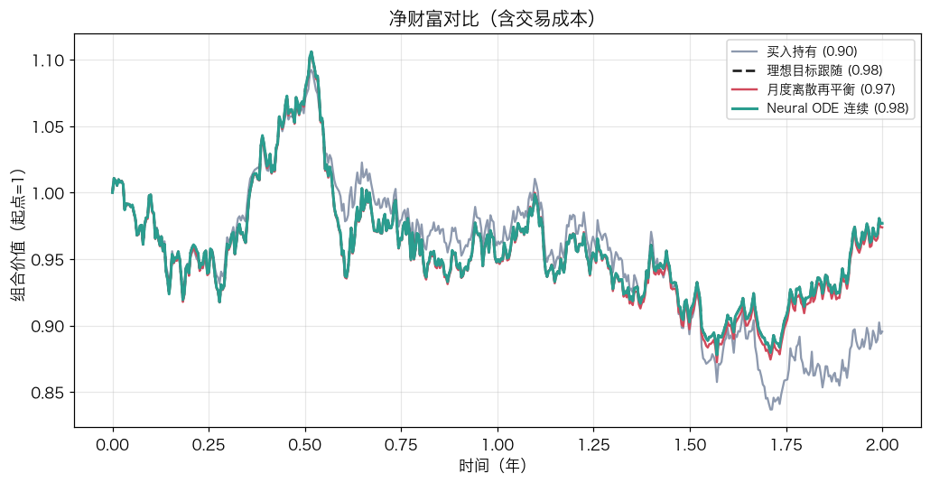 净财富对比