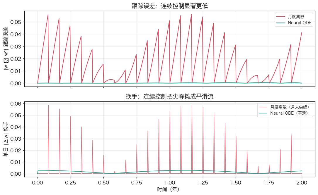 跟踪误差与换手率对比
