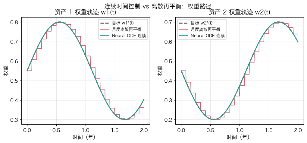 连续时间控制与月度离散再平衡的权重路径对比