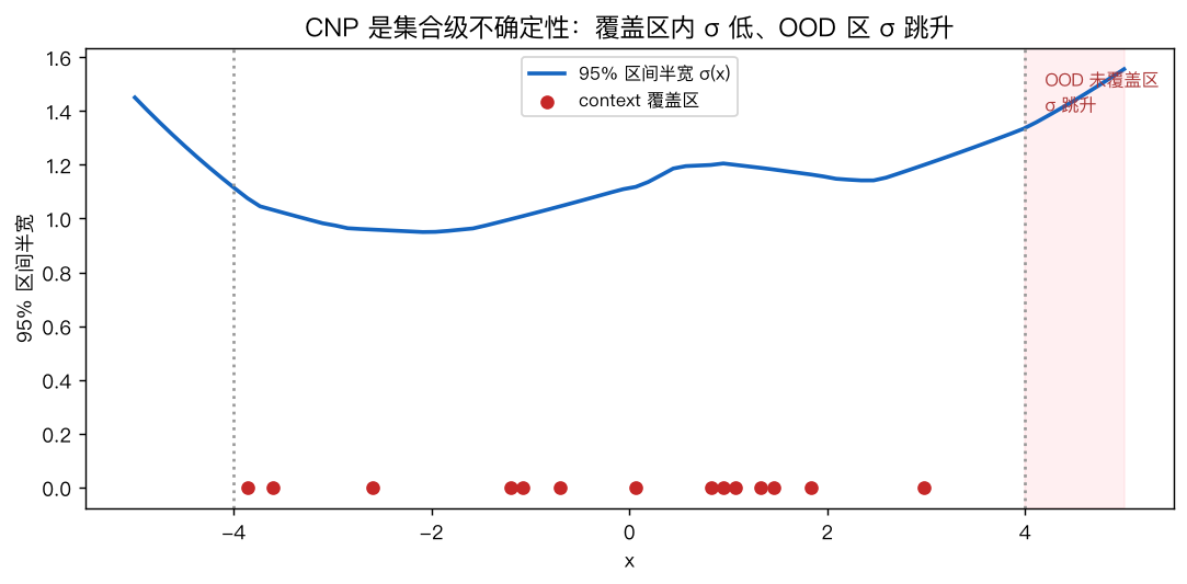 σ(x) 沿输入轴：覆盖区内低、OOD 未覆盖区跳升——vanilla CNP 的集合级不确定性