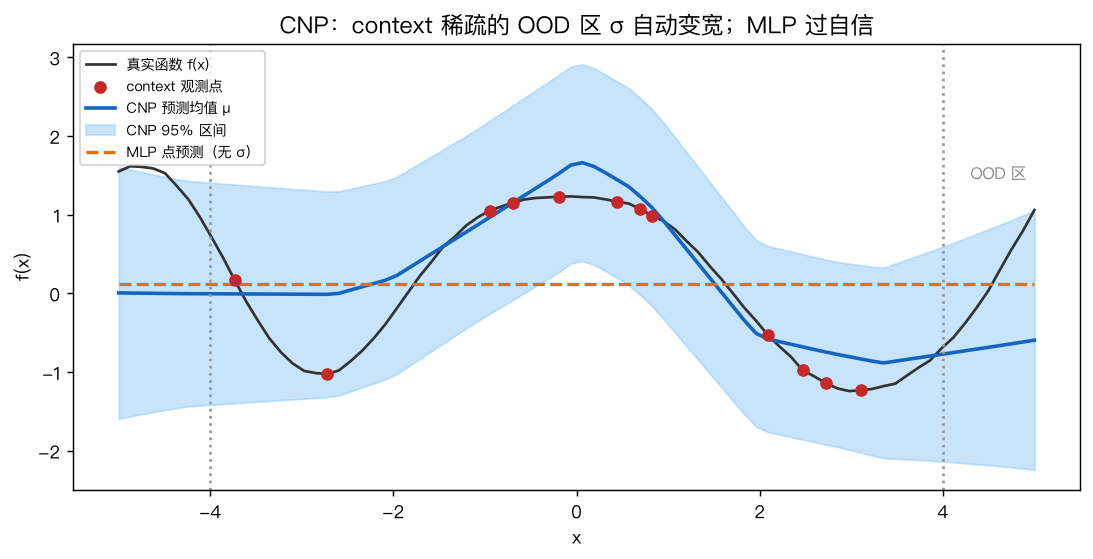 CNP：context 稀疏的 OOD 区 σ 自动变宽；确定性 MLP 只给一条过窄点预测