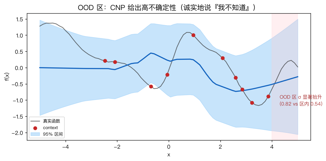 OOD 区：CNP 在 context 未覆盖的 x>4 区间 σ 显著抬升，诚实表达不确定性