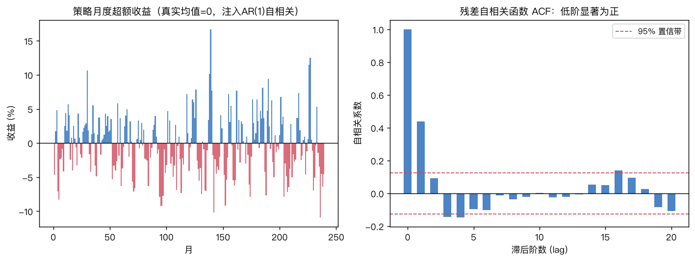 左：真实均值为0但有自相关的月度收益序列；右：残差ACF在低阶显著为正