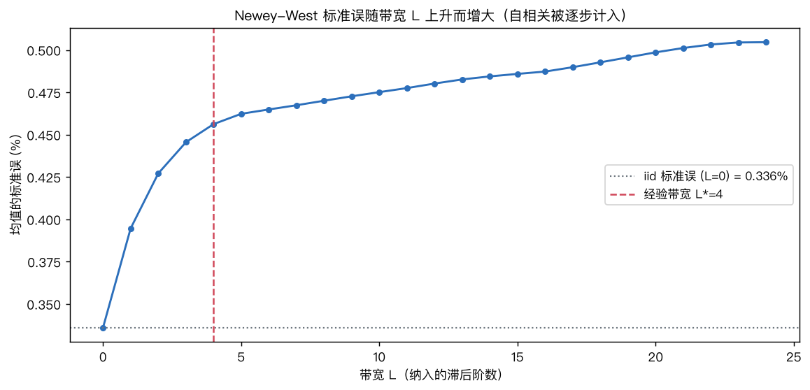 Newey-West标准误随带宽L上升而增大，L=0退化为iid，经验带宽L*=5