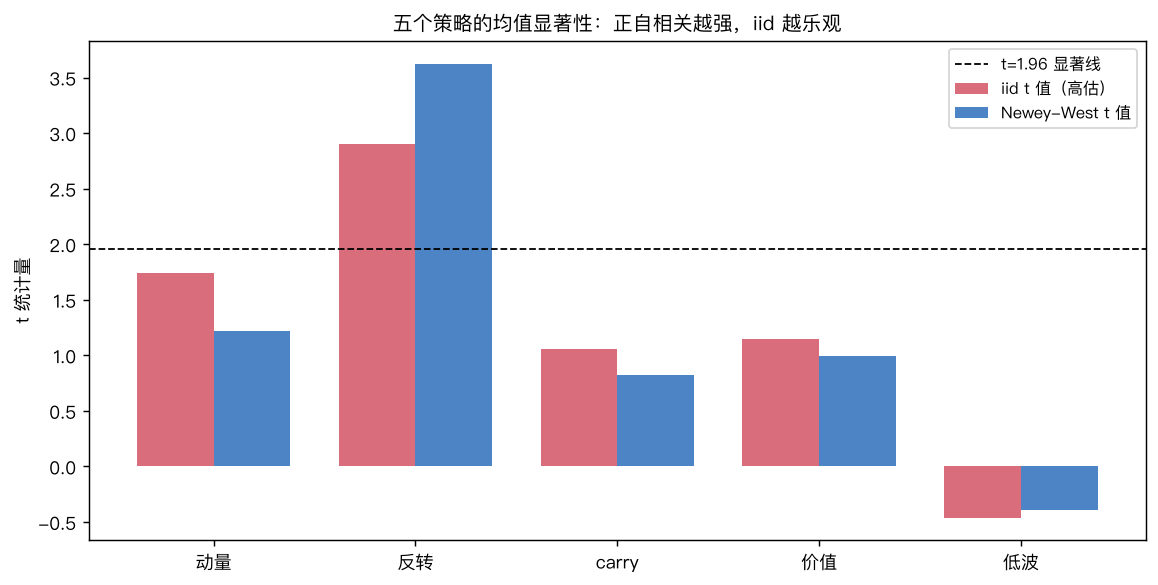 五个策略的均值显著性：正自相关越强，iid t值越高估