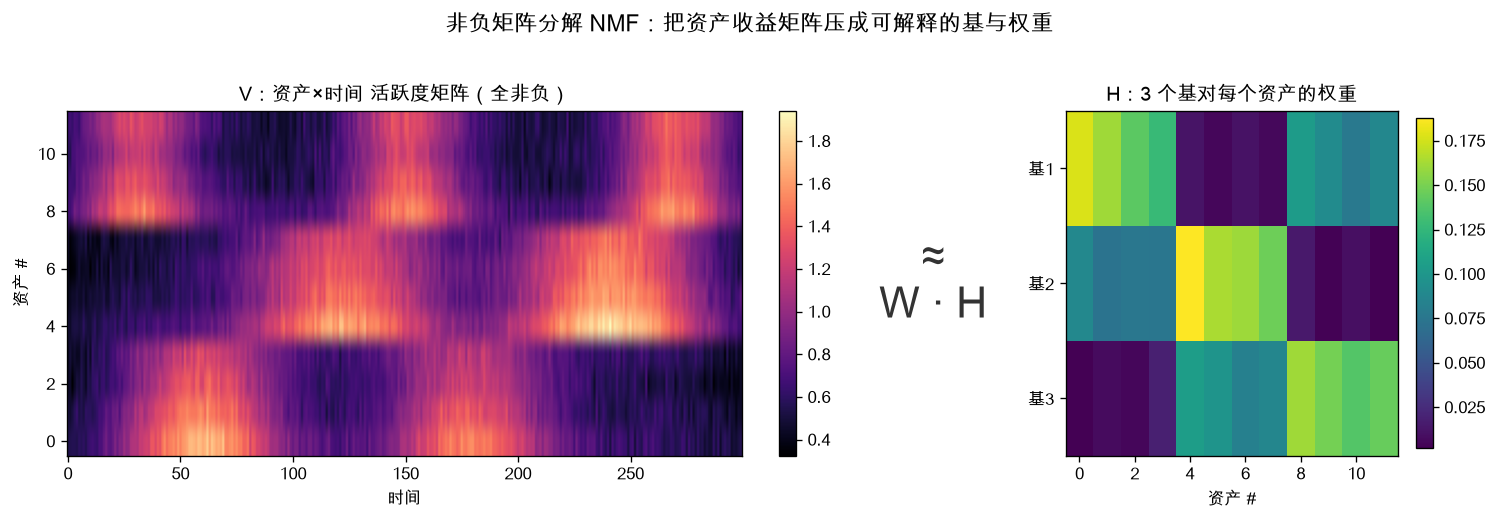 非负矩阵分解 NMF：把资产收益矩阵压成可解释的基与权重