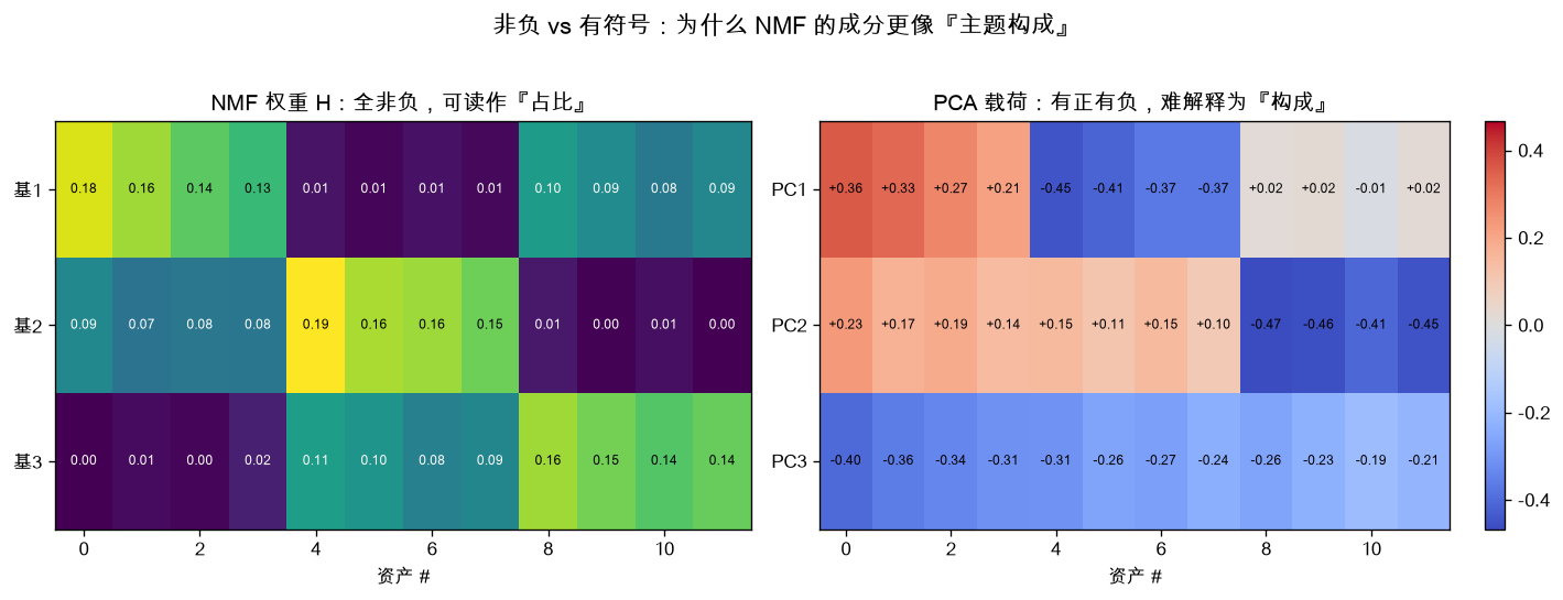 NMF 权重全非负 vs PCA 载荷有正有负