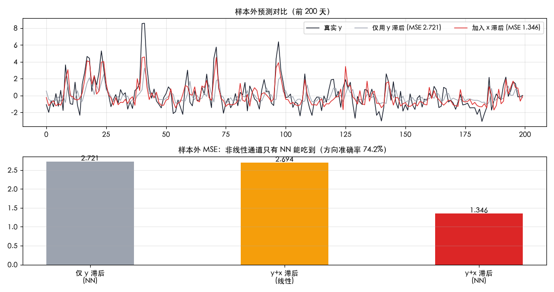 样本外预测对比：非线性通道只有 NN 能吃到