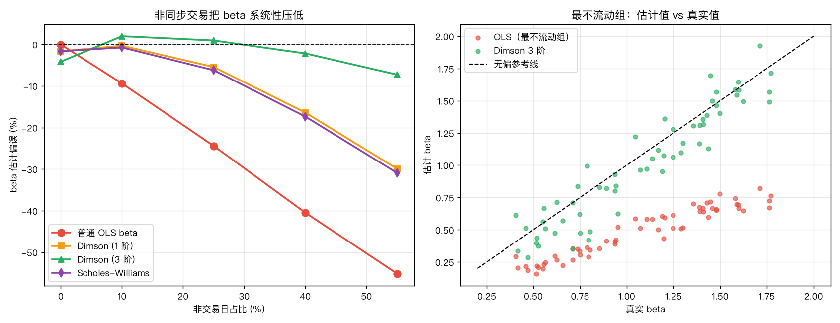 非同步交易导致的 beta 偏误按流动性分层
