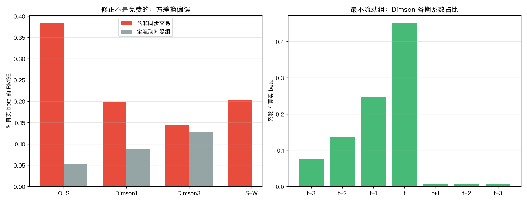 RMSE 对比与 Dimson 滞后系数剖面