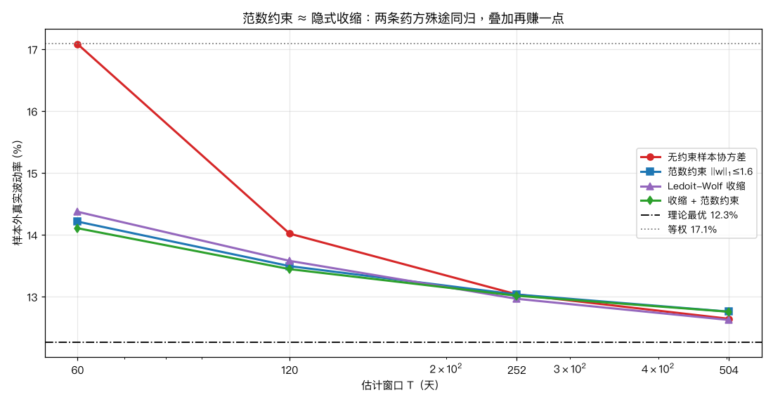 范数约束 vs Ledoit-Wolf 收缩：两条完全不同的药方殊途同归