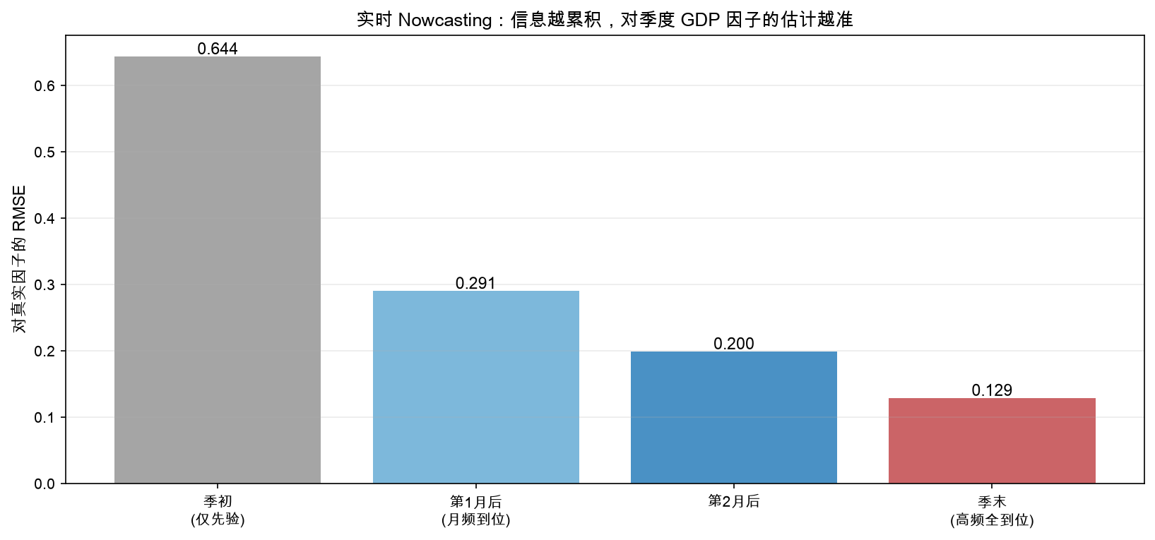 不同信息 vintage 的 nowcast RMSE(随信息累积下降)