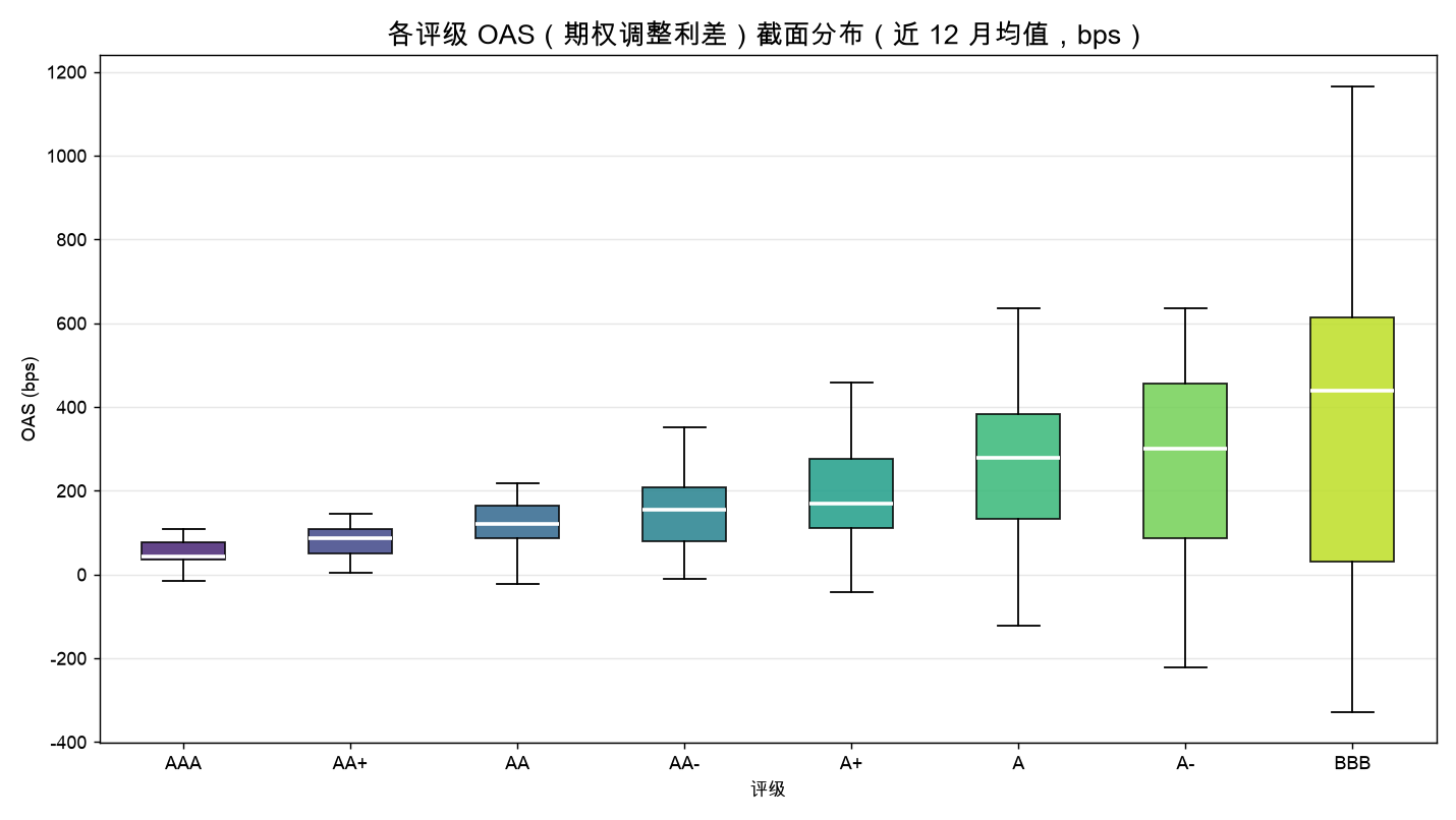 各评级 OAS 截面分布：评级越低、利差越宽、离散度越大