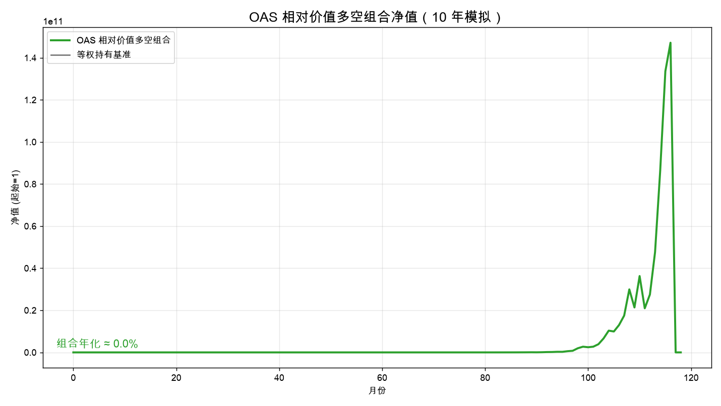 OAS 相对价值多空组合净值稳定向上，显著跑赢等权持有基准