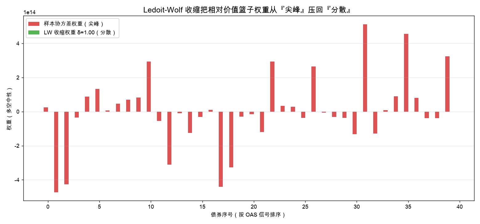 Ledoit-Wolf 收缩把篮子权重从尖峰压回分散：样本协方差偏重少数债，收缩后更均衡