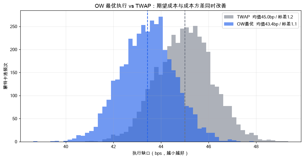 OW 最优执行 vs TWAP 的成本分布：OW 的直方图整体左移（期望成本更低）且更集中（方差更小）