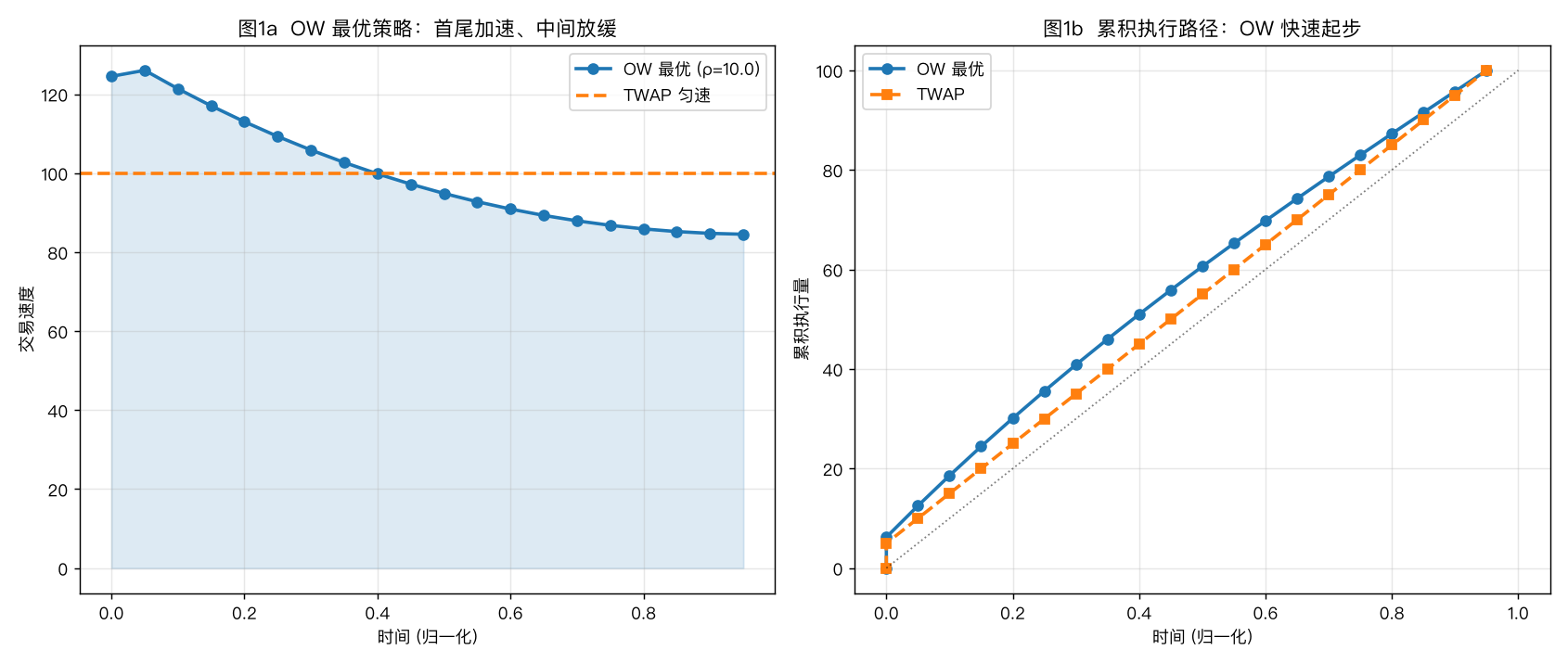 OW 最优 vs TWAP 下单节奏对比