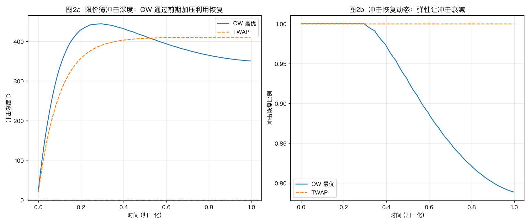 限价簿冲击与弹性恢复路径