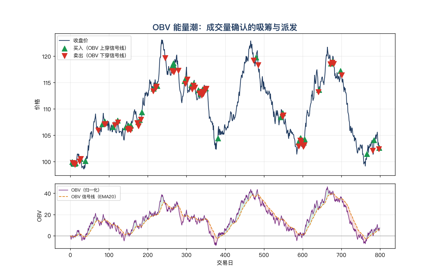 OBV 实战：OBV 上穿信号线做多、下穿信号线平仓