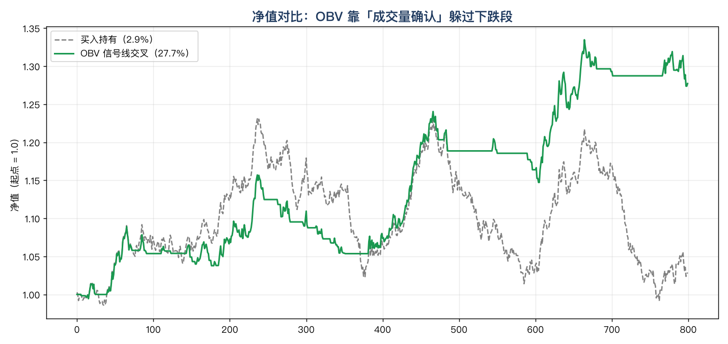 净值对比：OBV 靠「成交量确认」躲过下跌段
