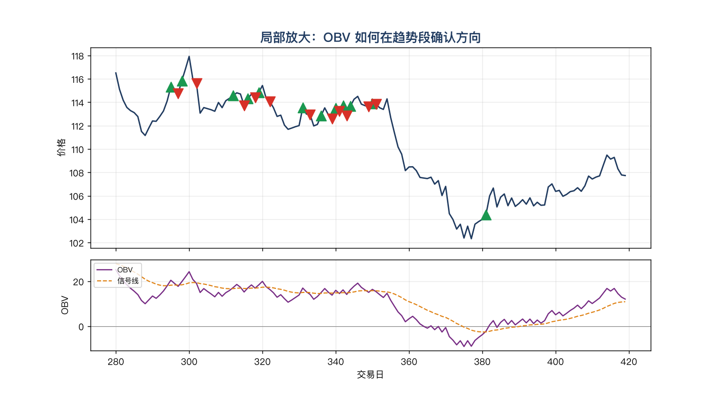 OBV 局部放大：趋势段里 OBV 如何确认方向