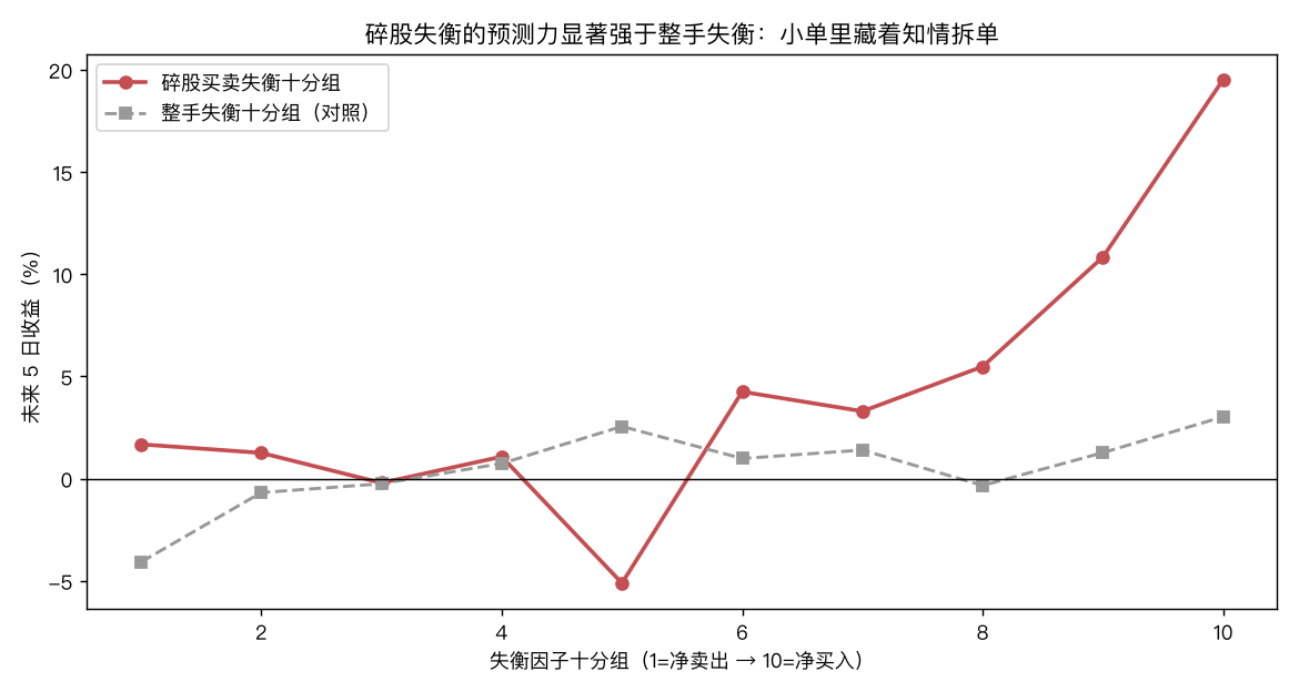 碎股失衡预测力
