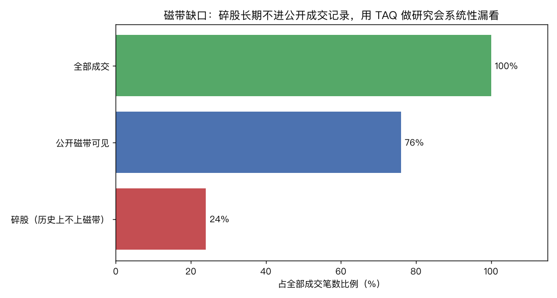磁带缺口