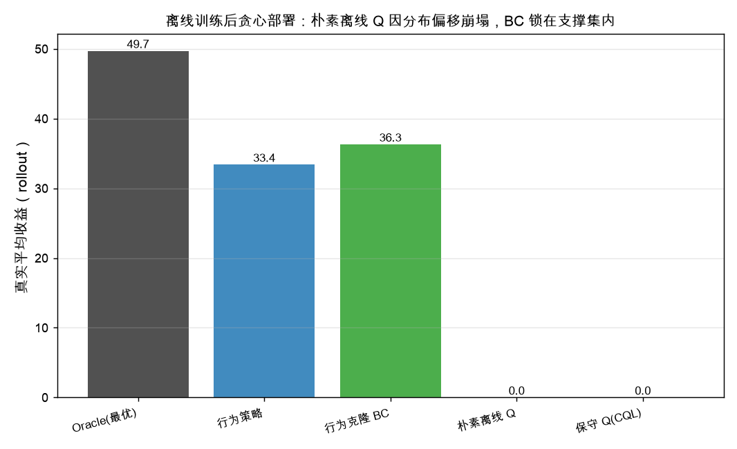 离线训练后贪心部署：朴素离线 Q 因分布偏移崩塌，BC 锁在支撑集内