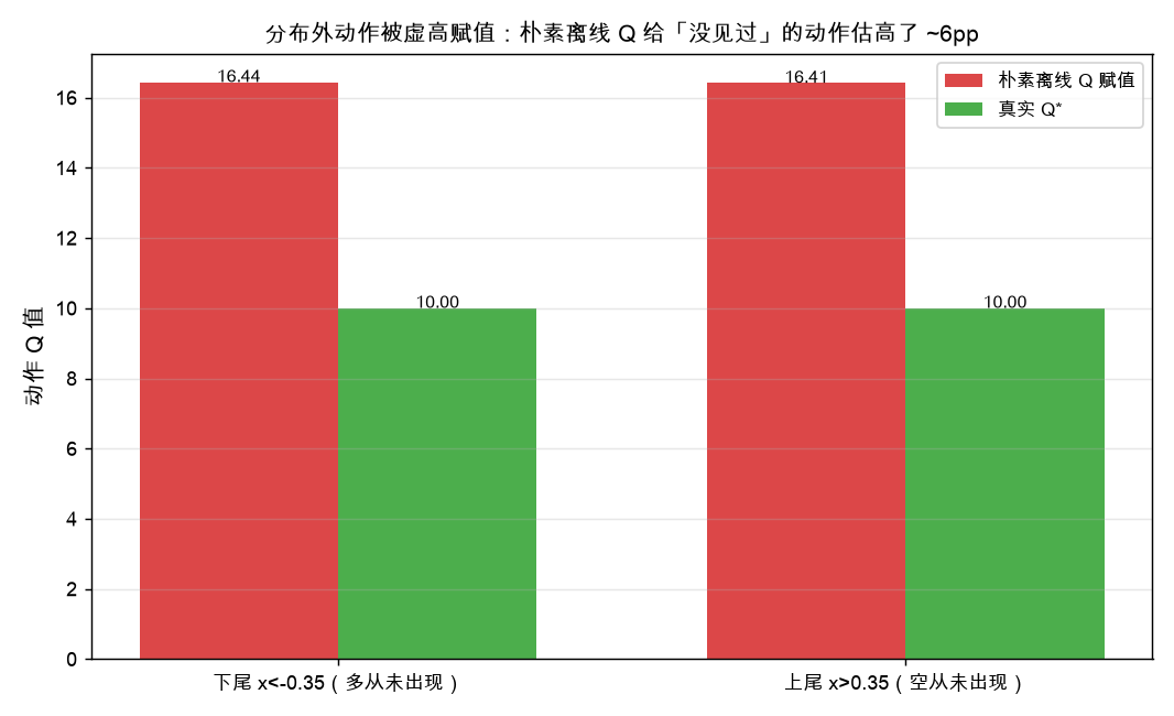 分布外动作被虚高赋值：朴素离线 Q 给没见过的动作估高了约 6pp