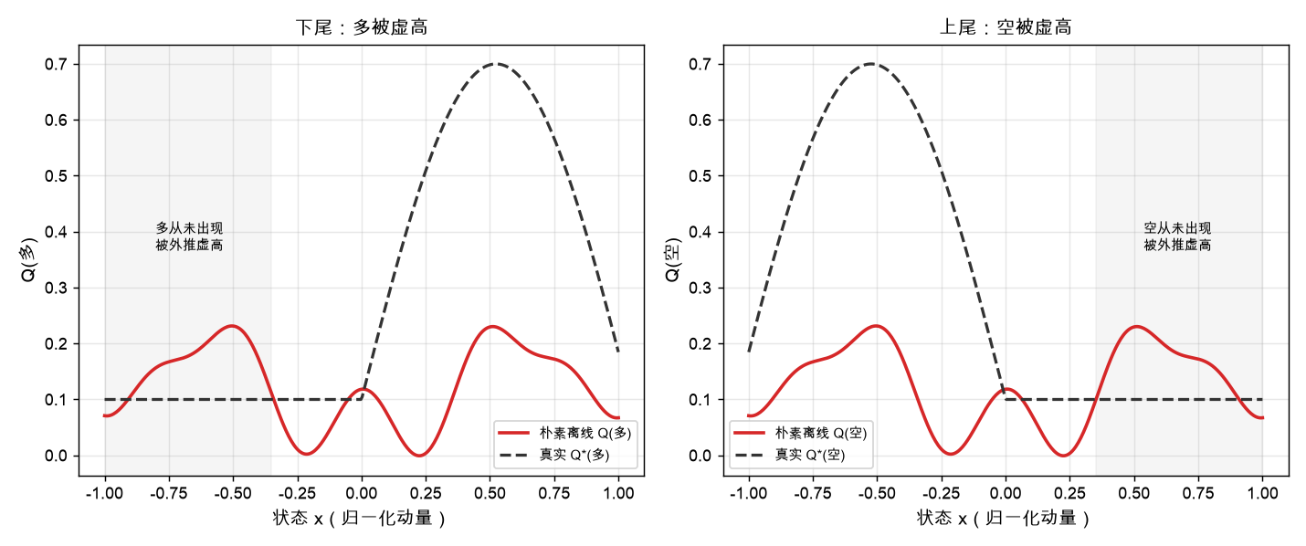 Q 表面：朴素 vs 真实——未出现动作的 Q 被外推虚高