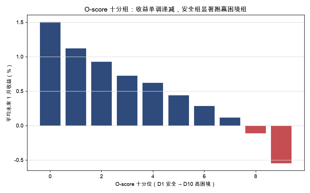 O-score 十分组：收益单调递减，安全组显著跑赢困境组