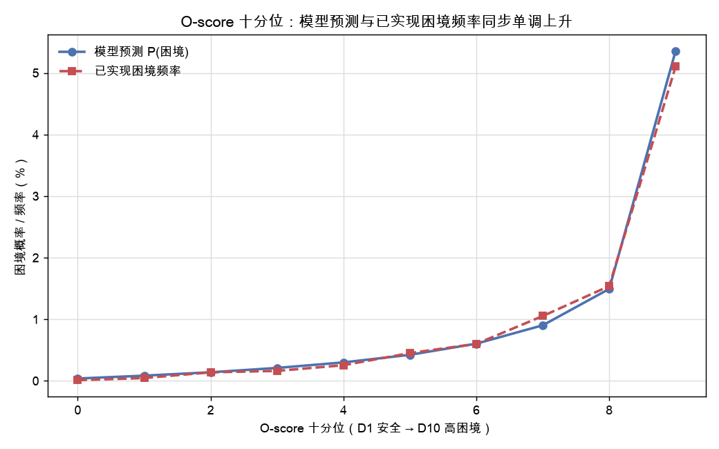 O-score 十分位：模型预测与已实现困境频率同步单调上升