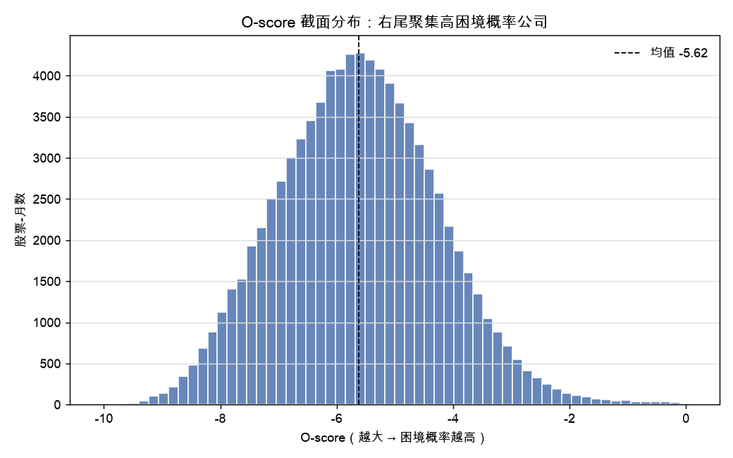 O-score 截面分布：右尾聚集高困境概率公司