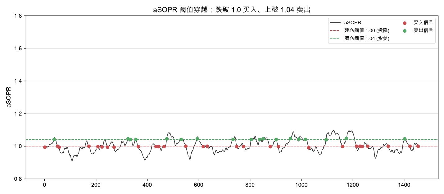 aSOPR 阈值穿越：跌破 1.0 买入、上破 1.04 卖出