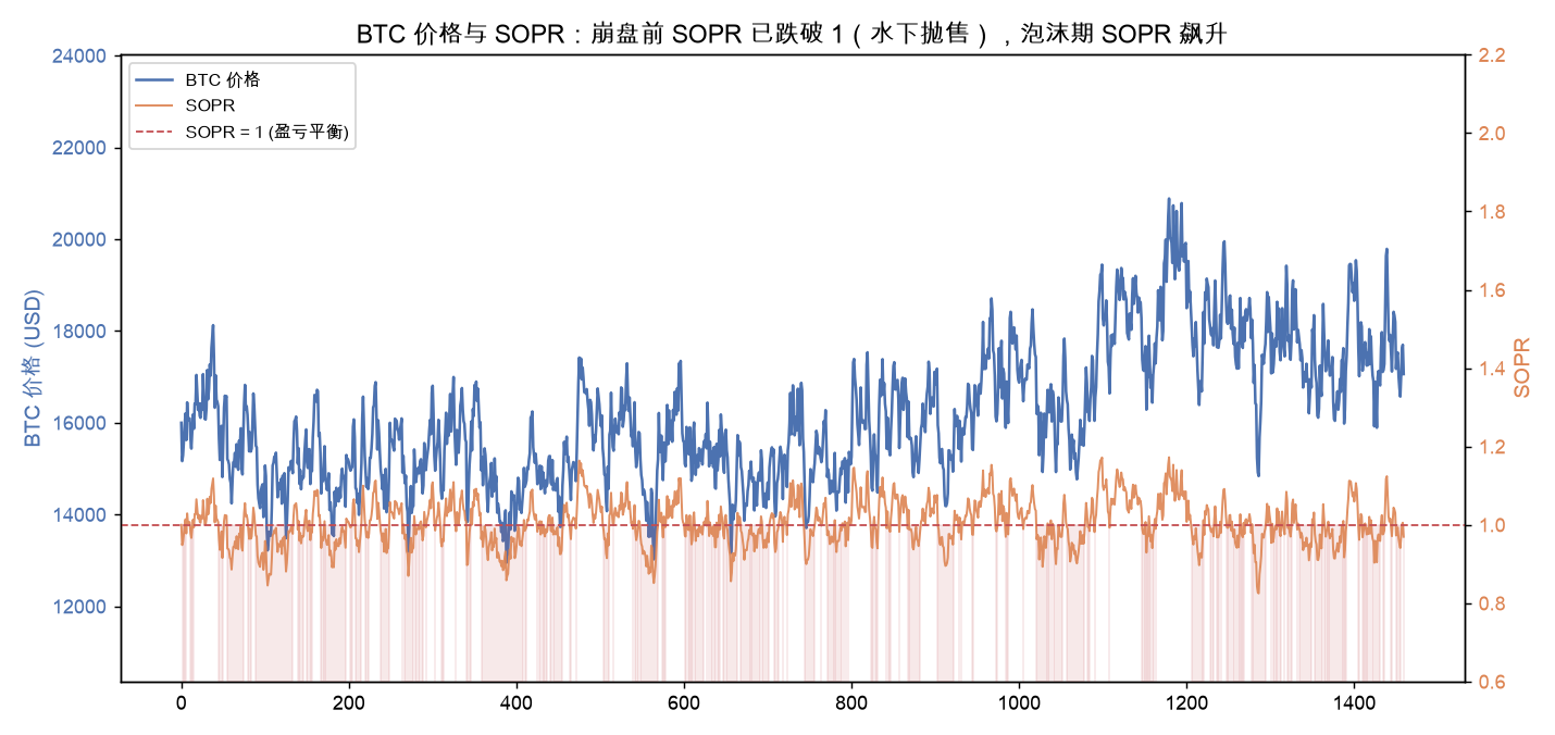 BTC 价格与 SOPR：崩盘前 SOPR 已跌破 1（水下抛售），泡沫期 SOPR 飙升