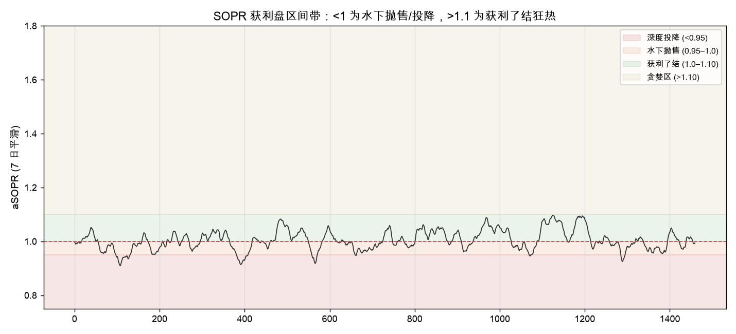 SOPR 获利盘区间带：<1 为水下抛售/投降，>1.1 为获利了结狂热