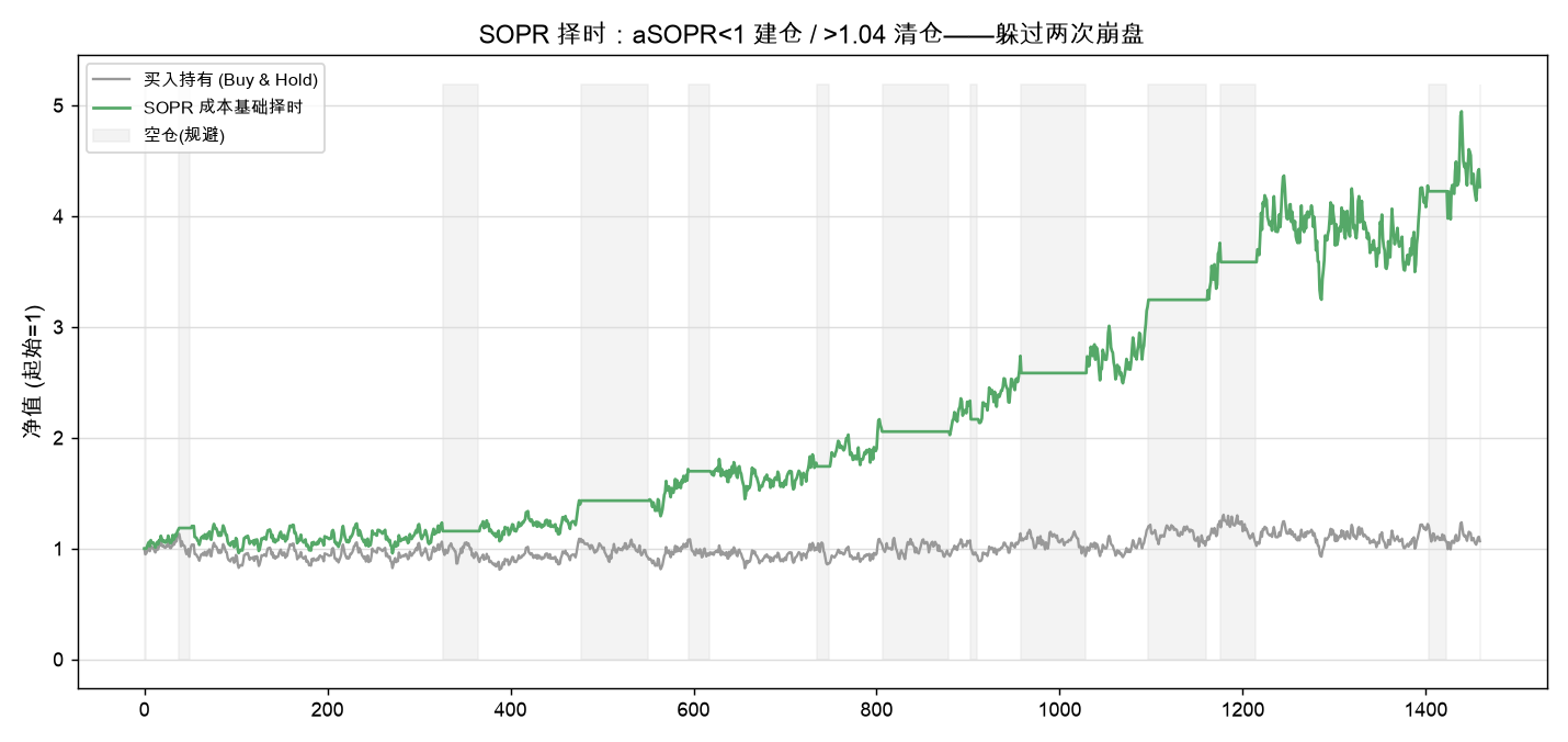 SOPR 择时：aSOPR<1 建仓 / >1.04 清仓——躲过两次崩盘