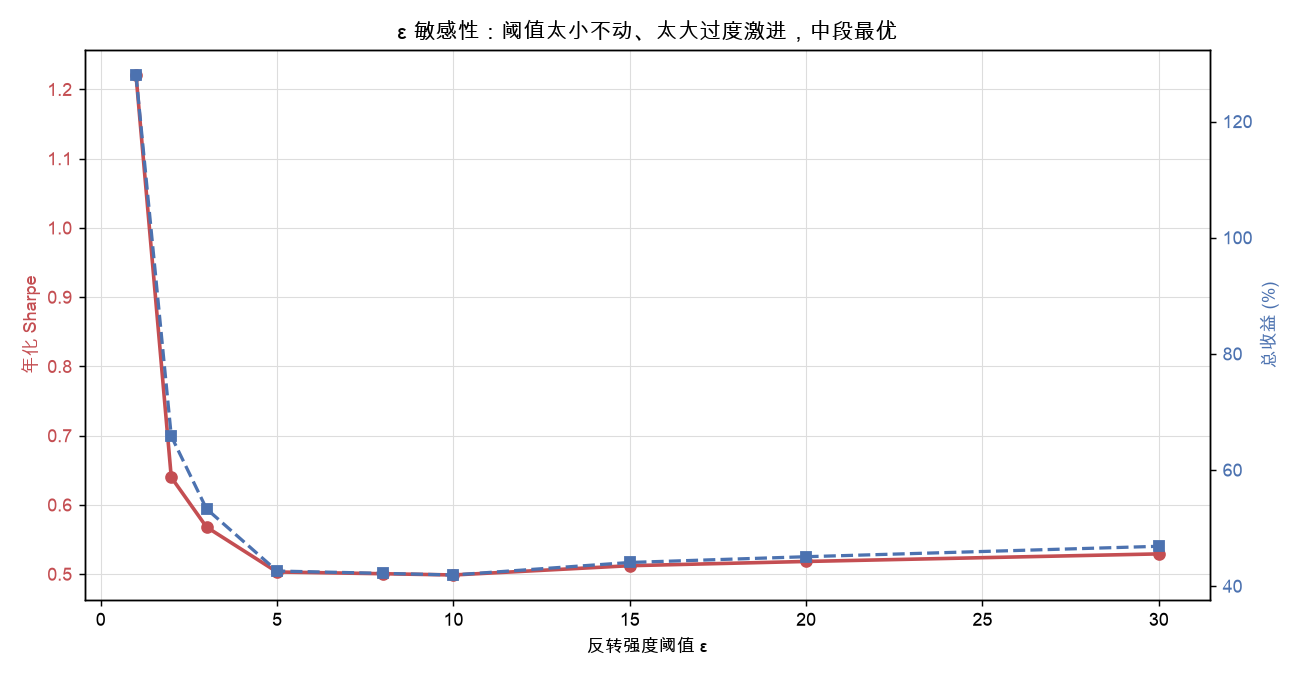 ε 敏感性：阈值太小不动、太大过度激进，中段最优