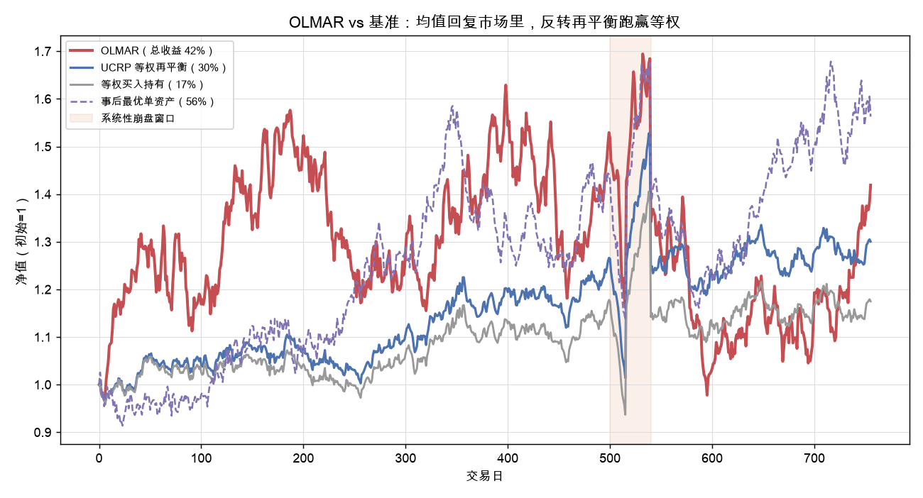 OLMAR vs 基准：均值回复市场里，反转再平衡跑赢等权