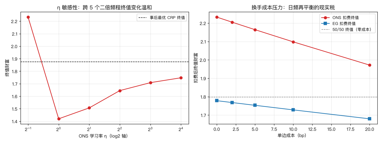 η 敏感性与成本压力