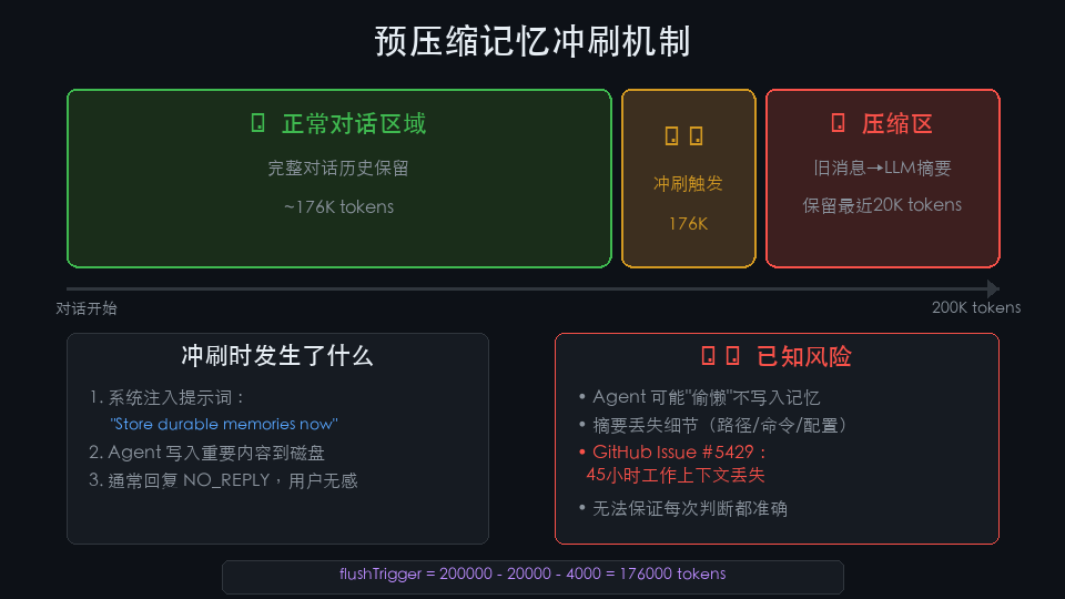 预压缩记忆冲刷机制
