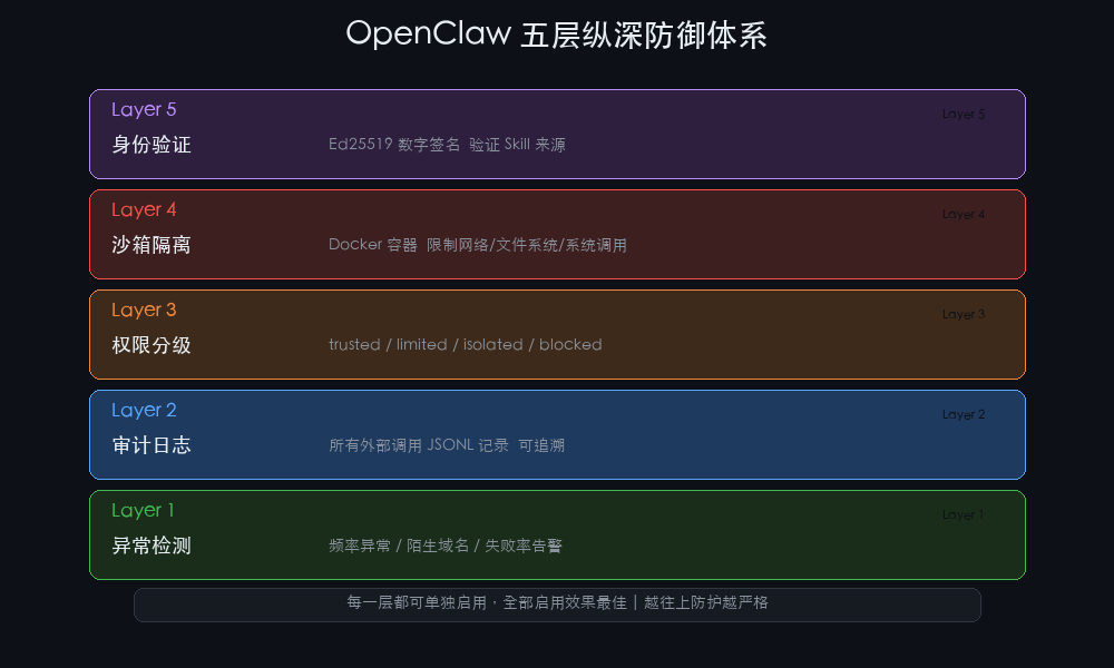 OpenClaw 五层纵深防御体系