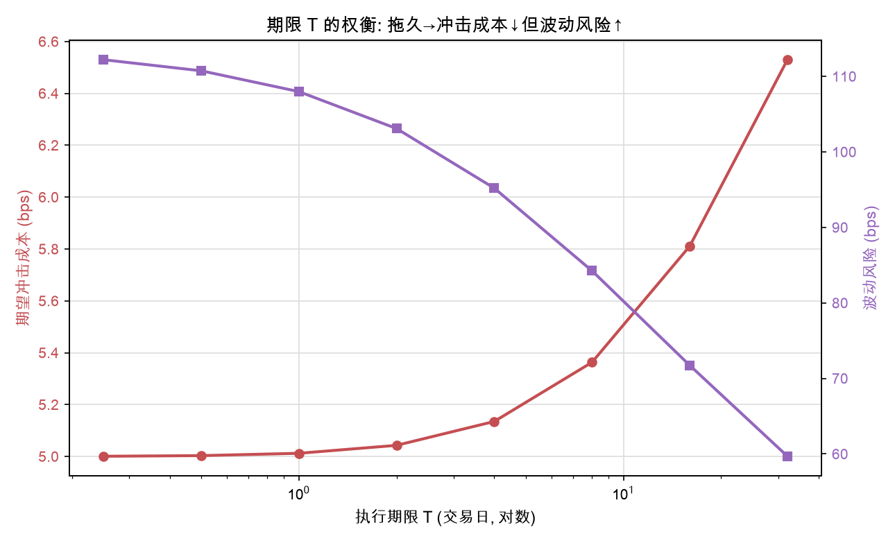 执行期限 T 的权衡：拖久→冲击成本下降，但波动风险先降后升