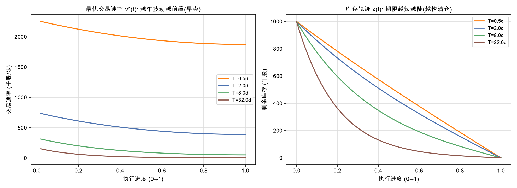 最优交易速率 v*(t) 与库存轨迹 x(t)：期限越短越陡（越快清仓）