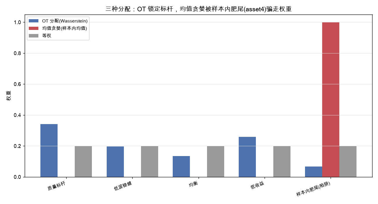 三种分配：OT 锁定标杆，均值贪婪被样本内肥尾(asset4)骗走权重