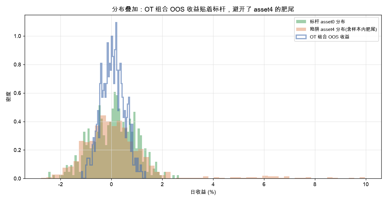 分布叠加：OT 组合 OOS 收益贴着标杆，避开了 asset4 的肥尾