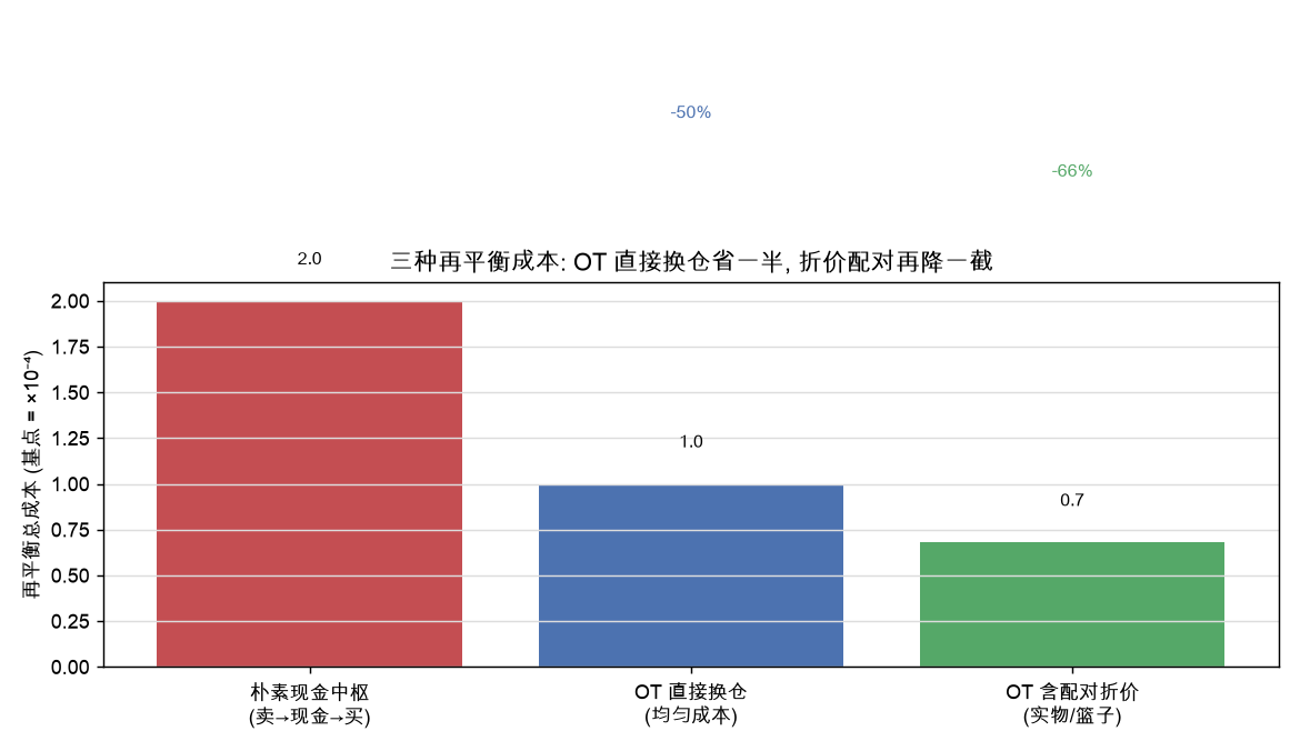 三种再平衡成本对比