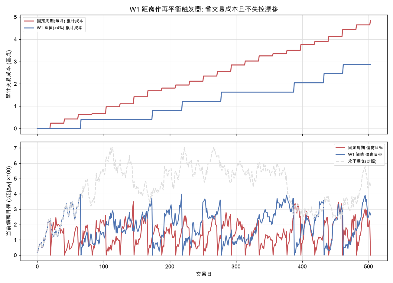 W1 触发 vs 固定周期的累计成本与漂移