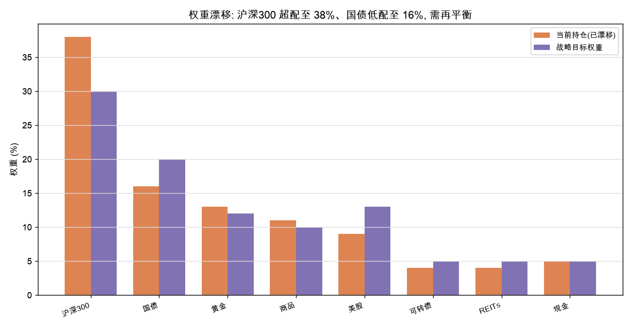 当前 vs 目标权重：沪深300 超配至 38%、国债低配至 16%