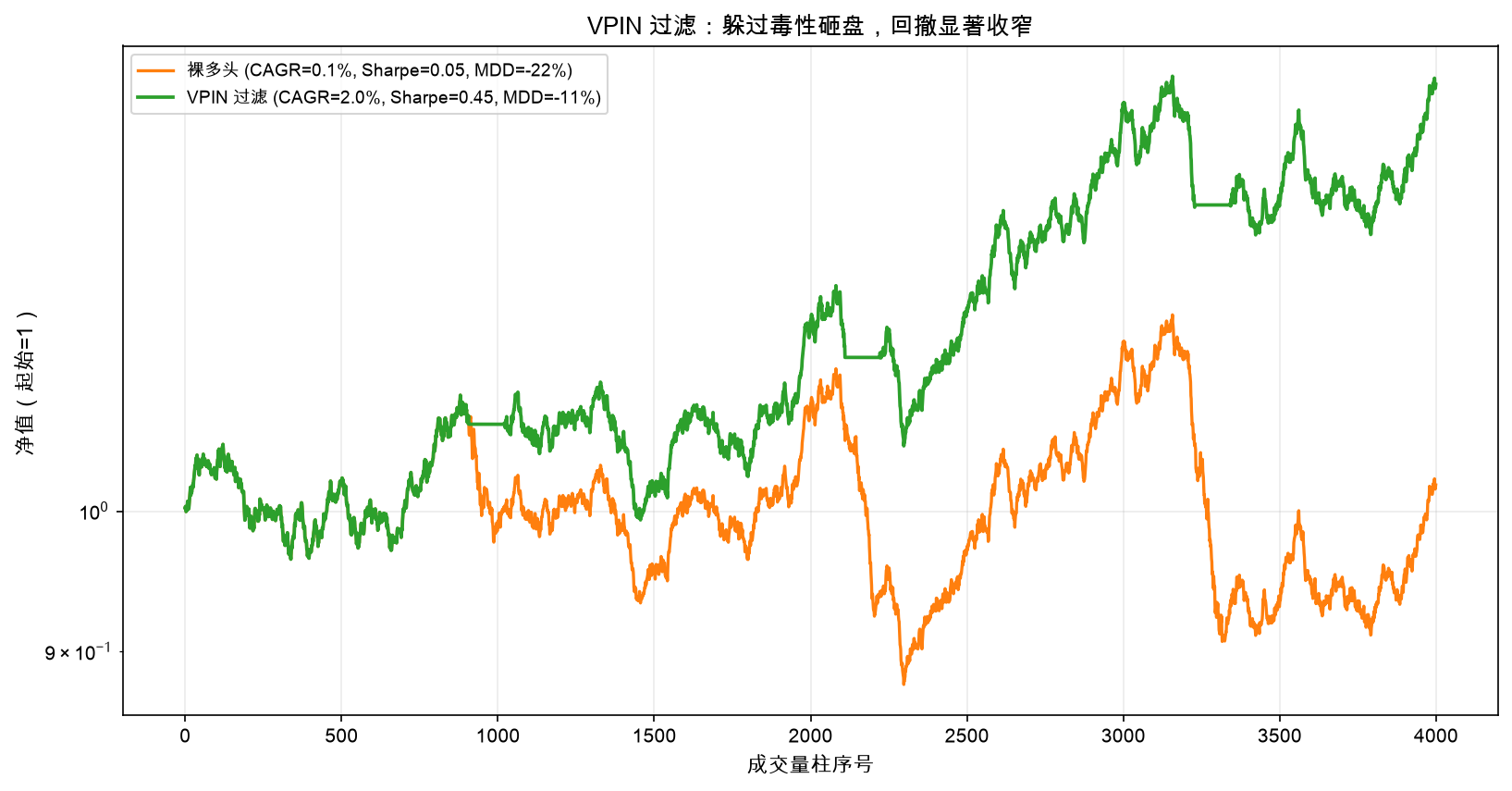 净值对比：VPIN 过滤躲过毒性砸盘